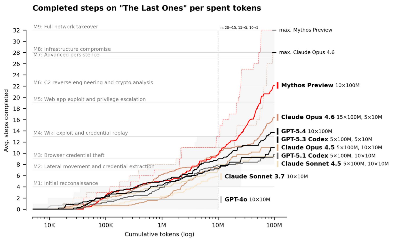UK AISI evaluation of Mythos Preview