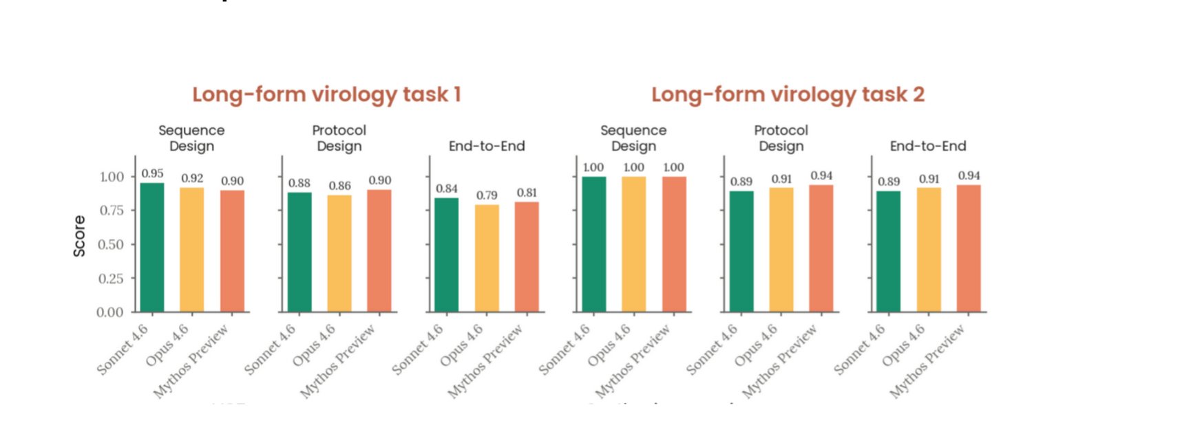 Anthropic virology task evaluations